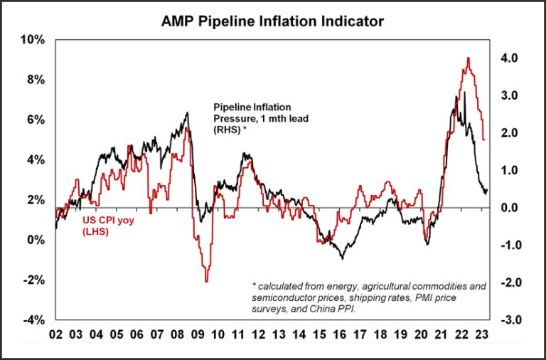Capital Inflation Global economic outlook weak but global markets rise - Australia & Asia ...